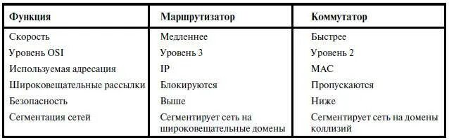 Функции сетевого маршрутизатора. Сравните функции коммутатора и маршрутизатора. коммутатор маршрутизатор отличия.
