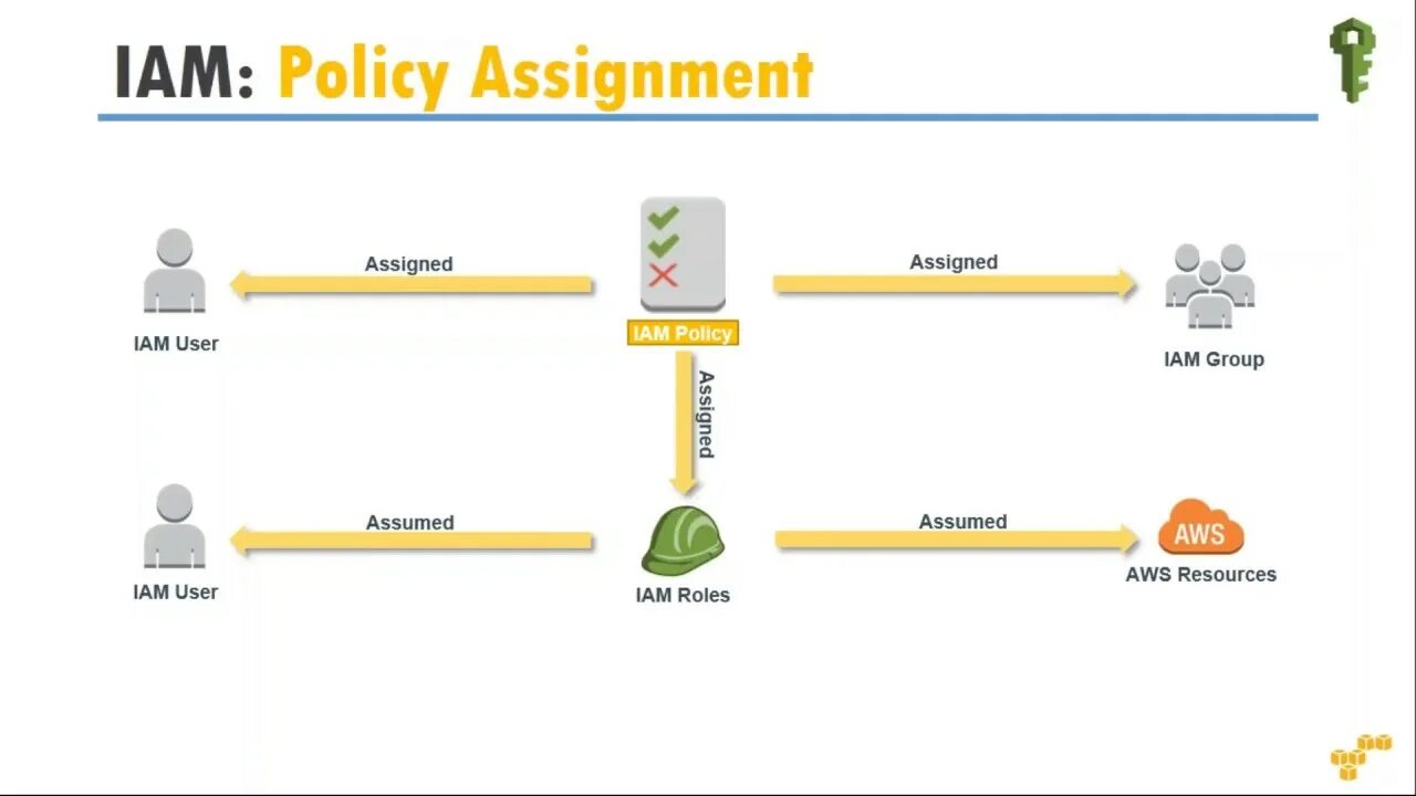 Data assignment