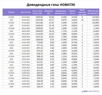 новатэк объявил дивиденды