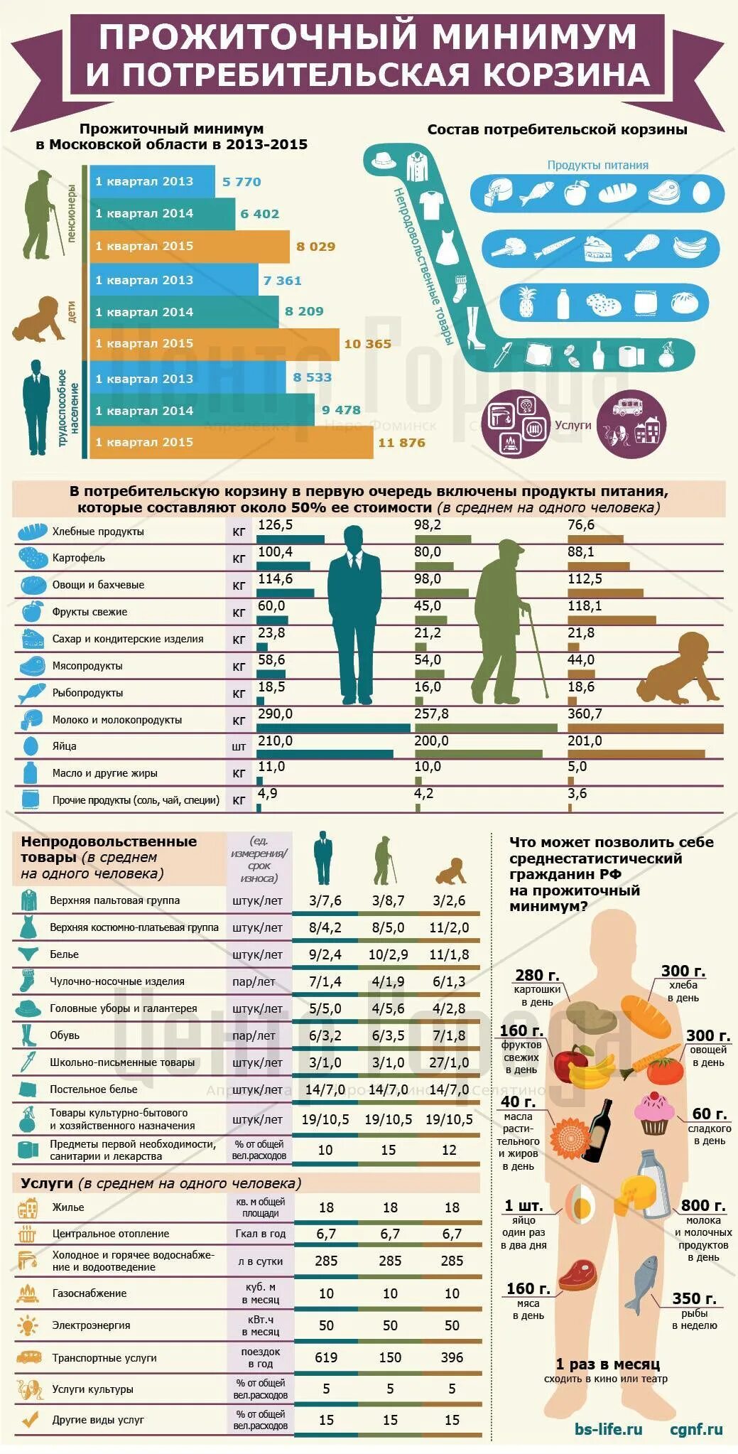 Что входит прожиточный минимум в россии. Потребительская корзина. Потребительская корзина список продуктов. Продуктовая корзина список. Продукты входящие в прожиточный минимум.