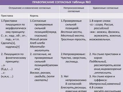 Гласные согласные в корне слова
