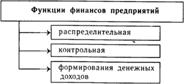 К функциям финансов организации относятся. Функции финансов предприятия. Функции, выполняемые финансами организаций. Функции финансов организации. Функции финансов схема.