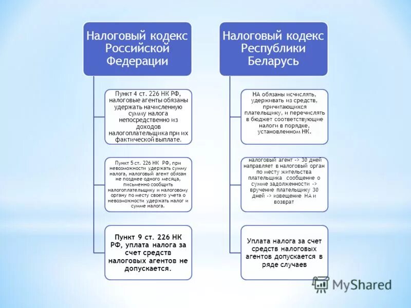 Статья 226 нк рф