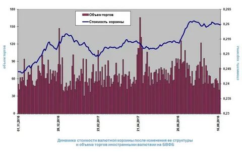 Торги изменения