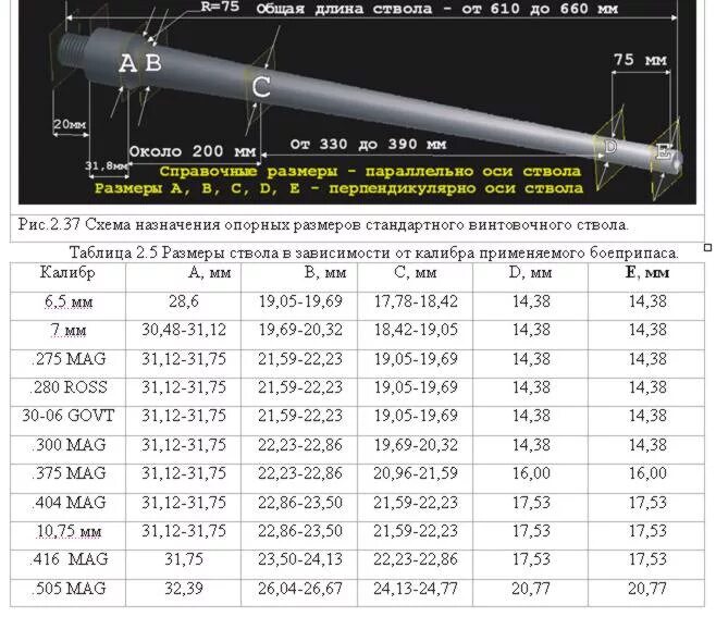 Ствола на высоте 1 3. Диаметр канала ствола 22lr. Наружниц деаметр ствола 12калибра. Диаметр ствола винтовки м 16. Вкладной ствол 22lr Калибр чертежи.