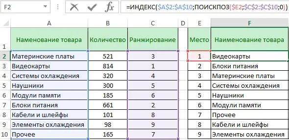 Ранжирование приложения. Ранжировать в экселе. формула ранжирования в excel. ранжирование таблицы в экселе. формула ранжирования в экселе.