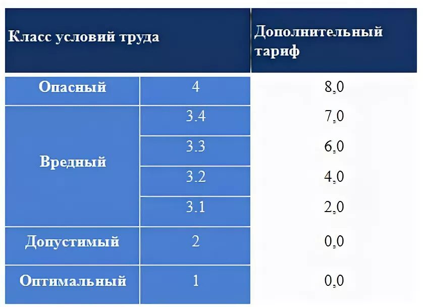 Специальная оценка условий труда льготы. Класс условий труда 3.1. Класс условий труда 3.3. Класс условий труда таблица. Классы вредности условий.