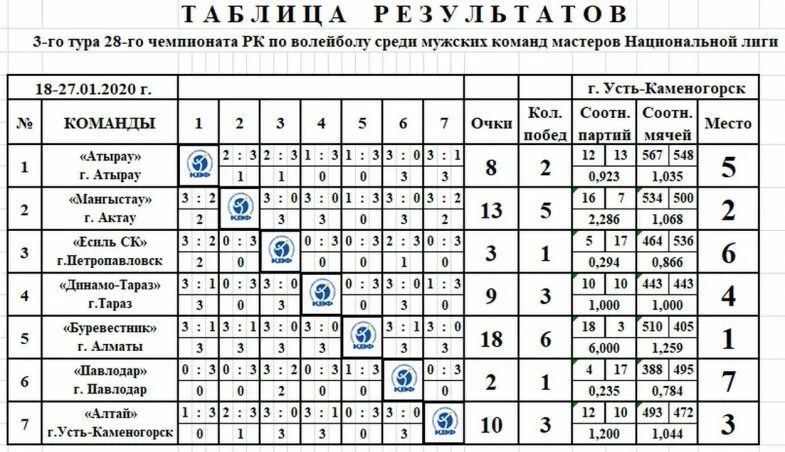 Во время игры команда получает очков. Таблица мужской волейбол Суперлига. Таблица очков в волейболе. Волейбол Казахстан Национальная лига мужчины турнирная таблица. Таблица Суперлиги волейбол мужчины.