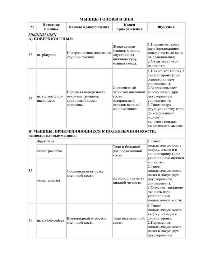 Мышцы головы начало прикрепление функции. Мышцы головы таблица. мышцы головы и шеи таблица. мышцы шеи функции таблица.