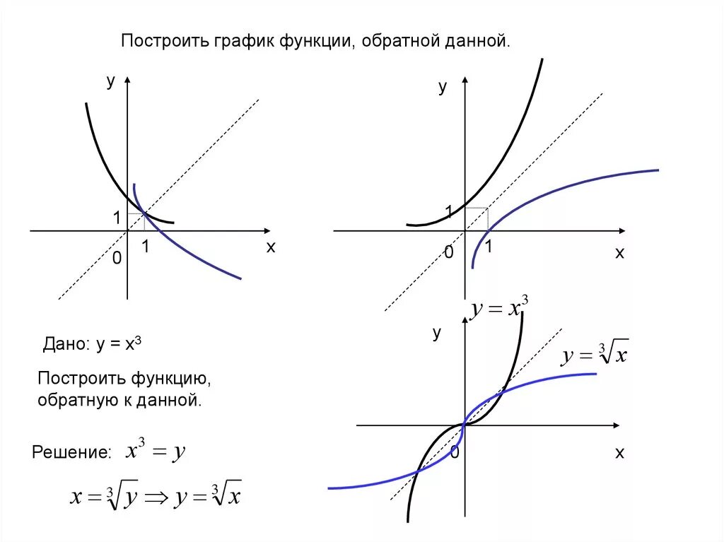 Функция обратная заданной. Взаимно обратные функции графики взаимно обратных функций. Как построить график обратной функции. Обратная функция график обратной функции. Как строится Обратная функция.