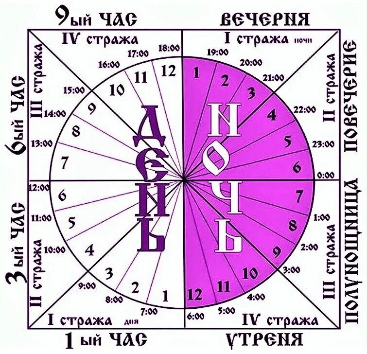 9 час богослужения. Суточный круг богослужения в православной церкви. Суточный богослужебный круг схема. Богослужебные круги в православной церкви. Седмичный круг богослужения православной церкви.