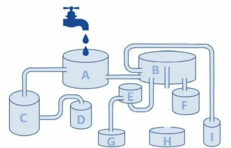 Резервуар наполняется водой. Головоломка с водой. Какая наполнится первой. Рисунок резервуар с водой 2d. Какой бак первым наполнится водой.