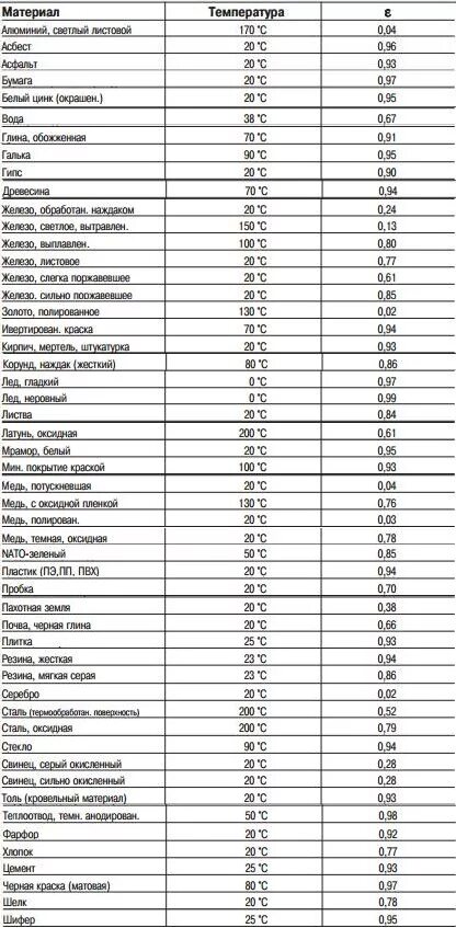 Пирометр коэффициент излучения таблица. Коэффициент теплового излучения таблица. Коэффициент излучения для пирометра. Коэффициент излучения материалов таблица для пирометра.