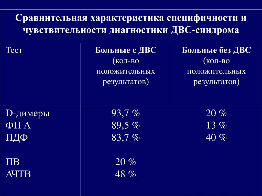 5 пациентов тест. Д димер при Тэла. Маркеры тромбообразования. Д димер при Тэла показатели. Тэла д димер специфичность и чувствительность.