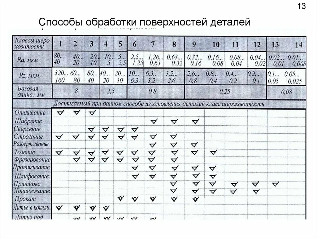 Шероховатость поверхности на чертеже ra RZ. Шероховатость поверхности 12.5. Шероховатость 12.5 ra сварной шов. Чистота обработки rz20. Таблица шероховатости поверхности ra и rz