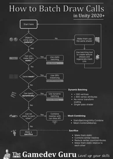Draw call. Draw calls unity. количество draw calls. очередность вызова unity. порядок вызовов unity.