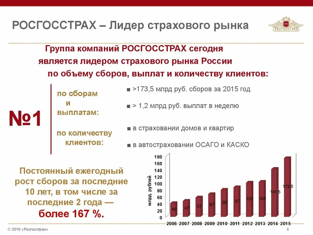 Страховые компании пао. Анализ страховых компаний. Статистика страховых выплат. Анализ страховой организации росгосстрах. Росгосстрах презентация.