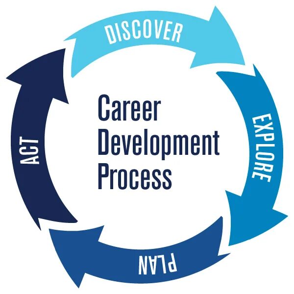 Карьерный клуб. Карьерные возможности. Картинка career development. Step by step career counseling. Презентация personal development.