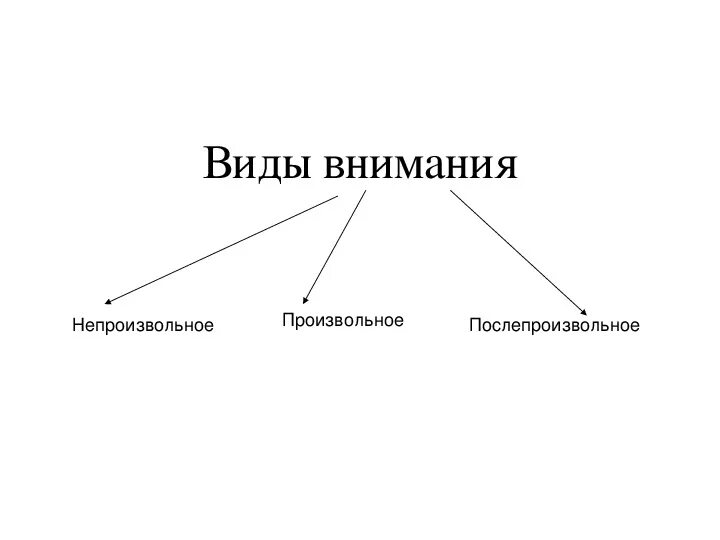 Виды внимания. Виды внимания схема. Виды произвольного внимания. Виды непроизвольного внимания.