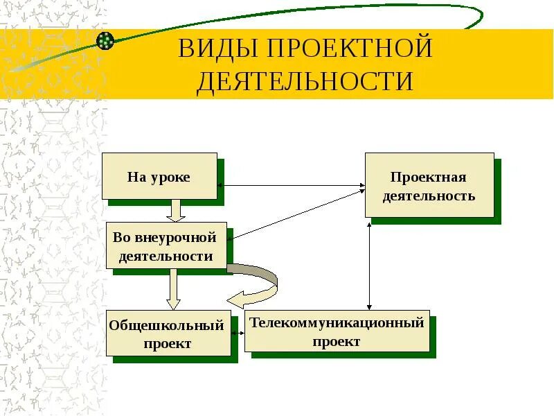 Виды проектной деятельности. Виды проектов в проектной деятельности. Вид работы проекта. Проектная работа это вид деятельности.