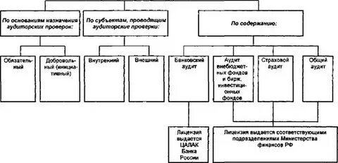 Типы аудита