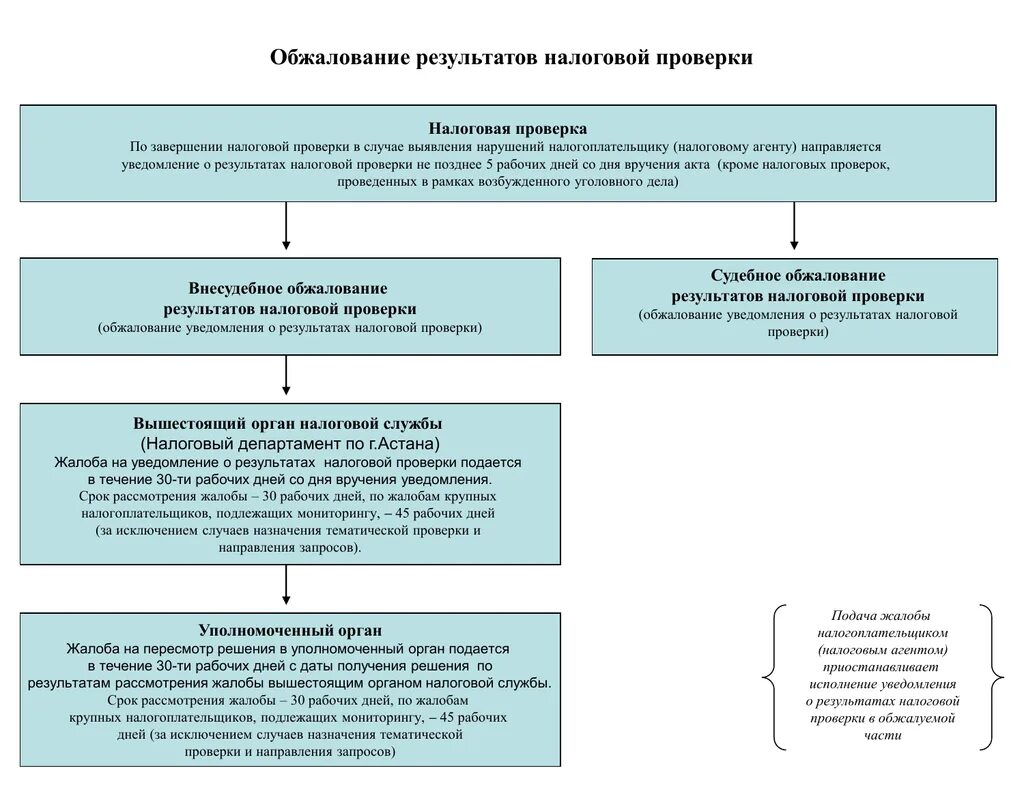 Результаты рассмотрения проведенного. Обжалование решения выездной налоговой проверки. Схема обжалования решения налогового органа. Обжалование результатов налоговой проверки. Порядок обжалования актов налоговых органов схема.