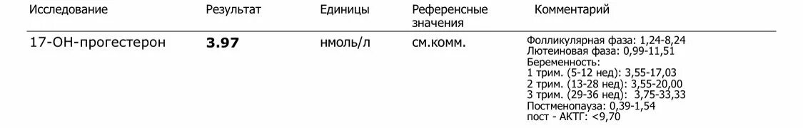 Гормон 17 он прогестерон. Норма 17 он прогестерона в нмоль. Норма гормонов в фолликулярной фазе 17 он прогестерон. Анализ 17 он прогестерон норма у женщин. 17 Он прогестерон таблица.