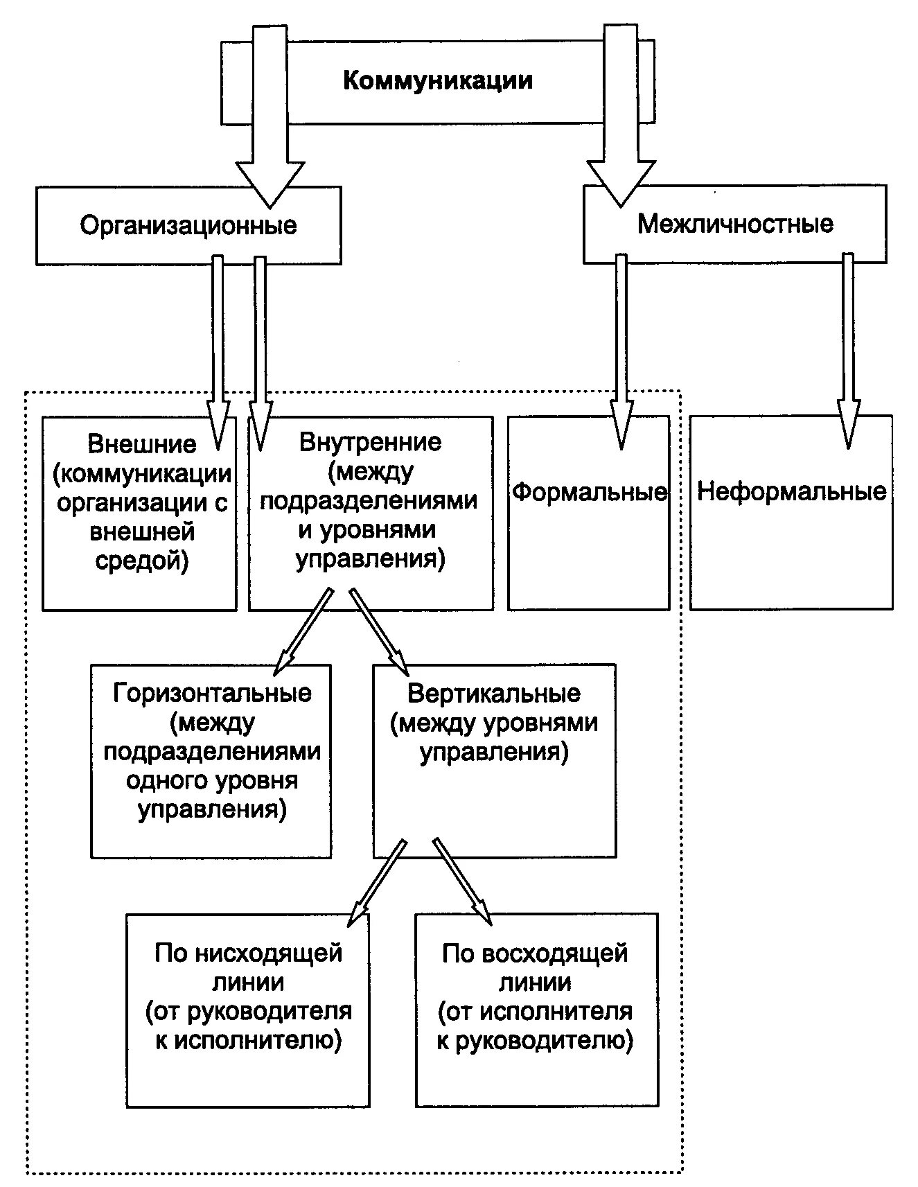 Коммуникация внутри организаций. Система коммуникаций в организации схема. Схема внутренней коммуникации организации. Коммуникации организационные Межличностные схема. Структура внутренних коммуникаций в организации.