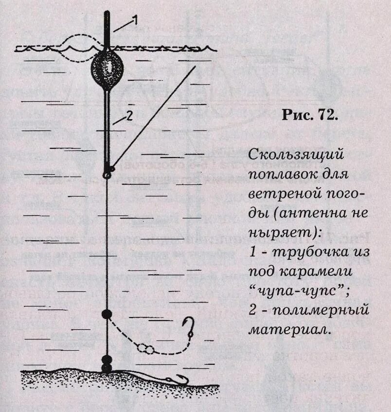 Оснастка поплавочной удочки подпасок. Схема оснастки скользящего поплавка. Оснастка на карпа поплавочная удочка схема. Снасть для дальнего заброса со скользящим поплавком схема. Правильная удочка для ловли