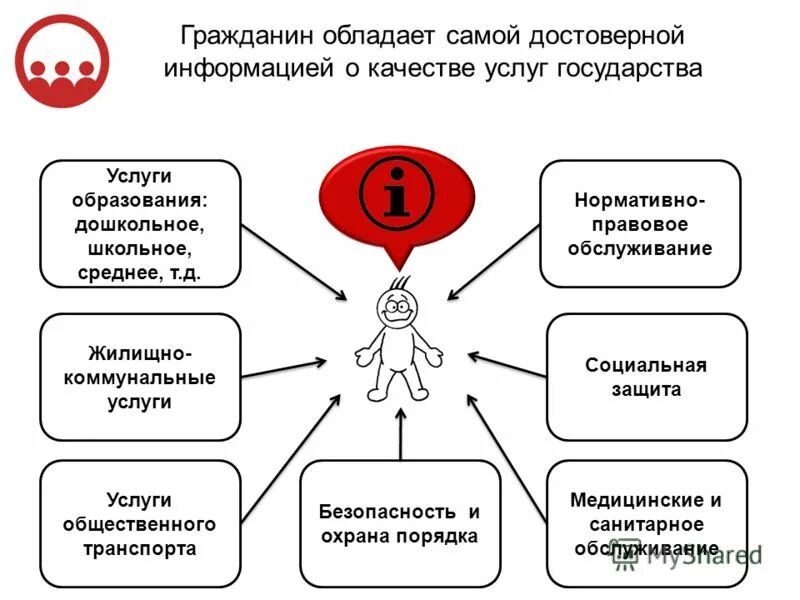 Оценке качества карт. Услуги государства. Карта качества обслуживания. Бесплатные услуги государства. Показать схематично доступность и качество услуг.