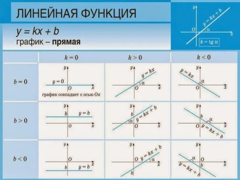 Формула линейной функции 8 класс