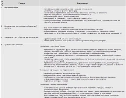 Требования к содержанию технических заданий