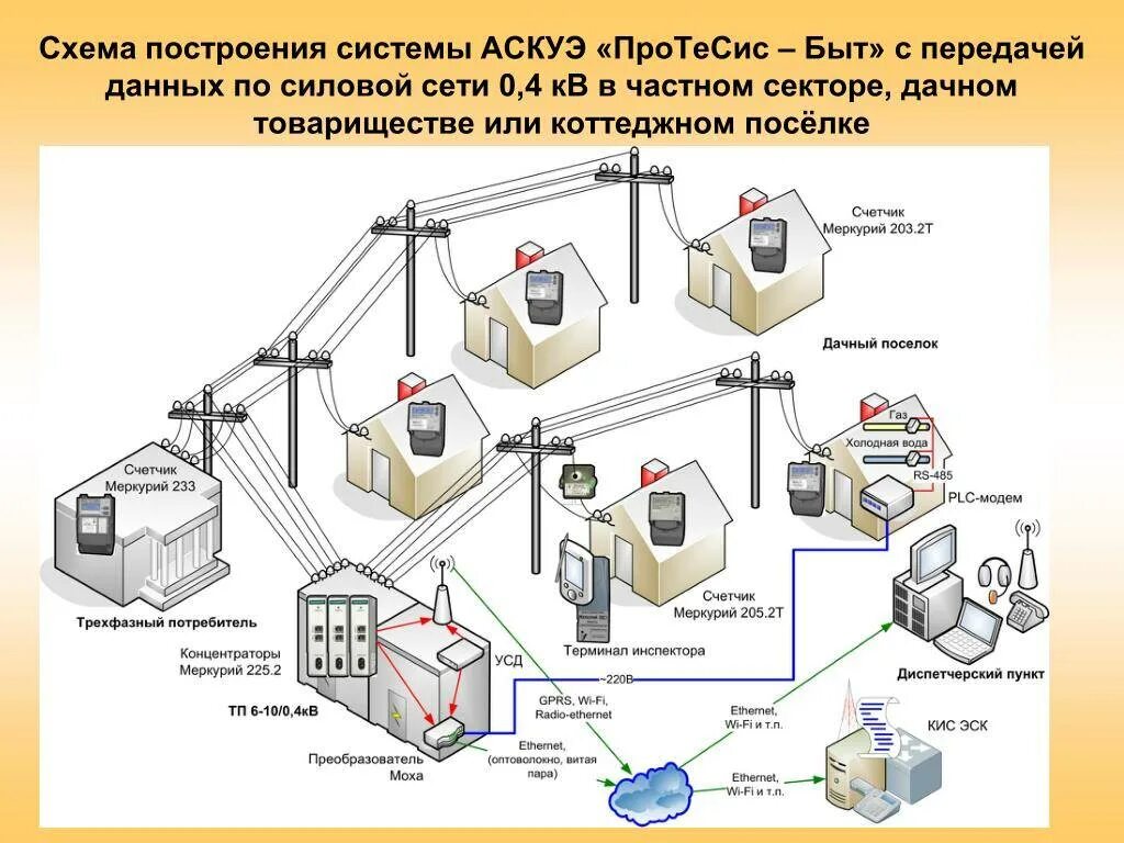 Автоматизированная система учета работы. Автоматизированных систем коммерческого учёта электроэнергии аскуэ. схема подключения счетчика аиис куэ. система учета электроэнергии аскуэ схема. аскуэ схема монтажа.