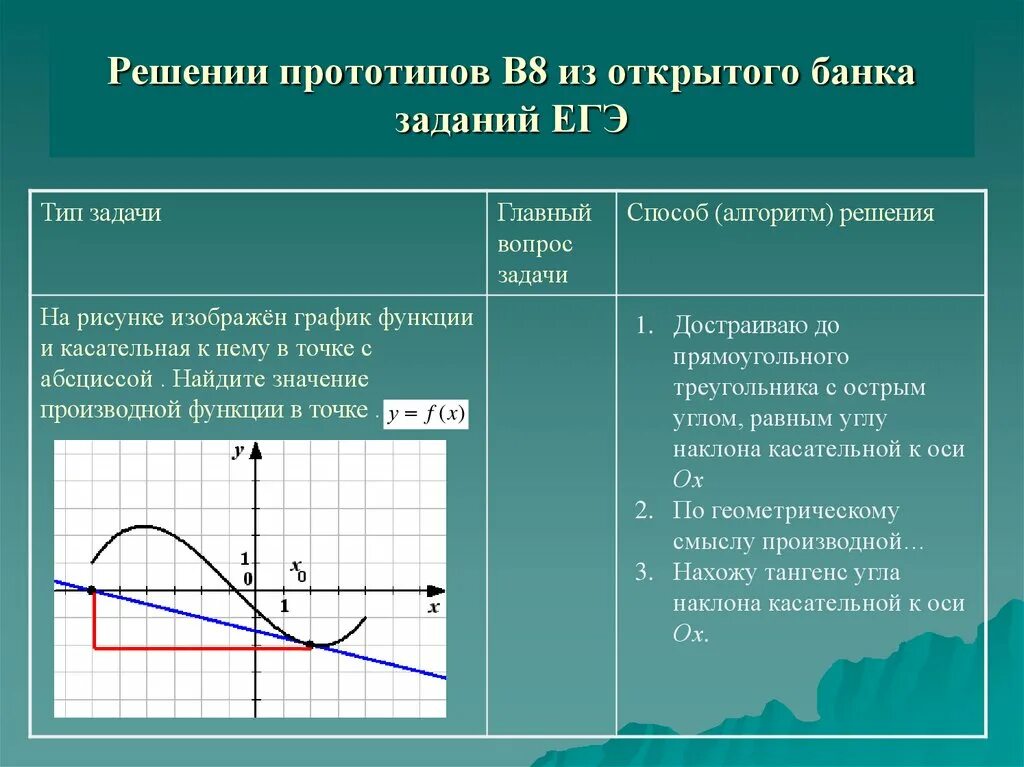 Прототипы 1 задания егэ. Задачи на геометрический смысл производной на ЕГЭ. Геометрический смысл производной. Геометрический смысл производной примеры. Задачи на касательную к графику.