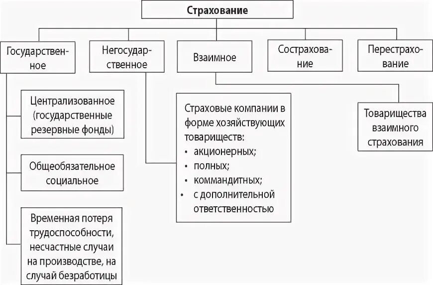 Формы и виды страхования схема. Фонды страхования. Страховые фонды виды. Формы организации страховых фондов.