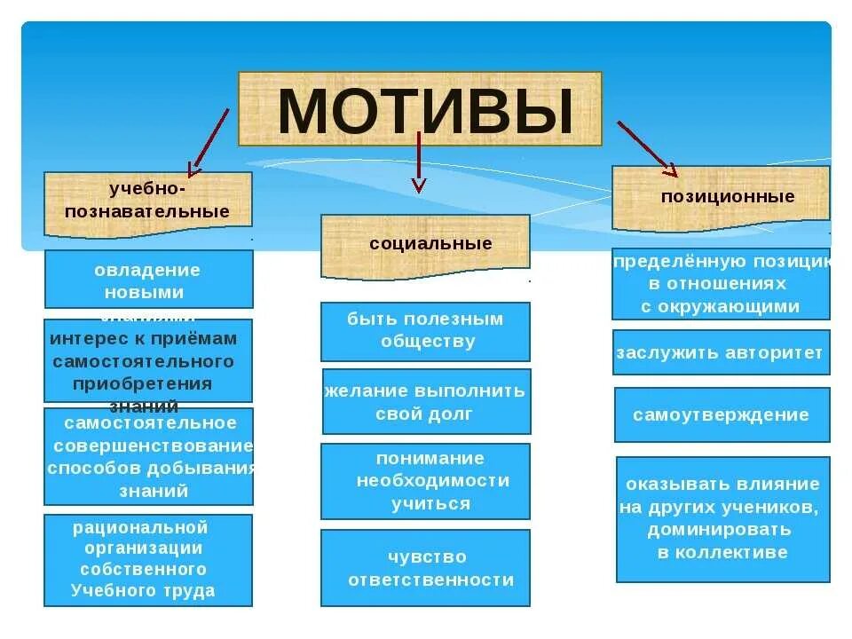 Социальный уровень мотивации. Мотивы обучения примеры. Мотивы учебной деятельности примеры. Примеры учебной мотивации. Учебно-познавательная мотивация это.