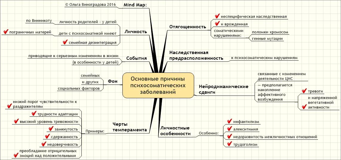 Возникновения психосоматических заболеваний. Факторы возникновения психосоматических болезней. Психосоматика перечень заболеваний. Механизм развития основных органических психосоматических болезней. Психосоматические расстройства механизм развития.