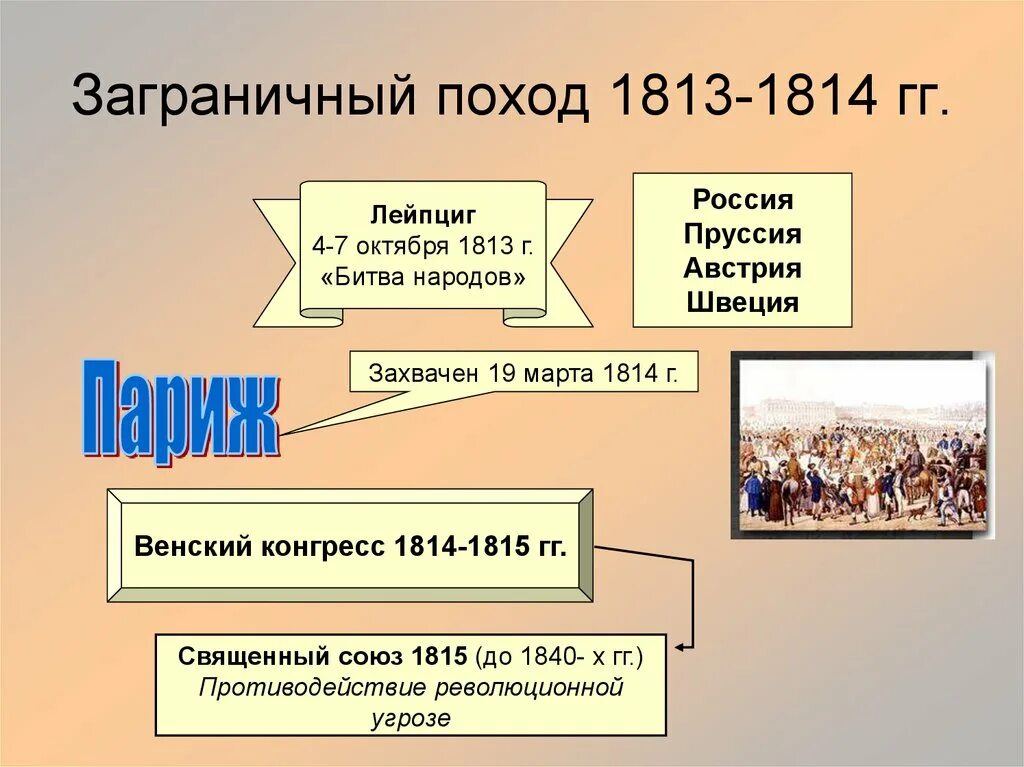 Итоги заграничных походов 1813-1814. Заграничные походы 1813-1814 года. Заграничные походы 1813-1814 кратко. Заграничные походы 1813-1814. Основные события заграничных походов 1813-1814.