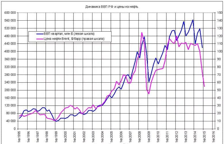 График динамики ВВП России. График динамики ВВП России с 2012 года. Реальный ВВП России с 2000 года. График изменения ВВП России с 2000 года. Зависимость экономики россии