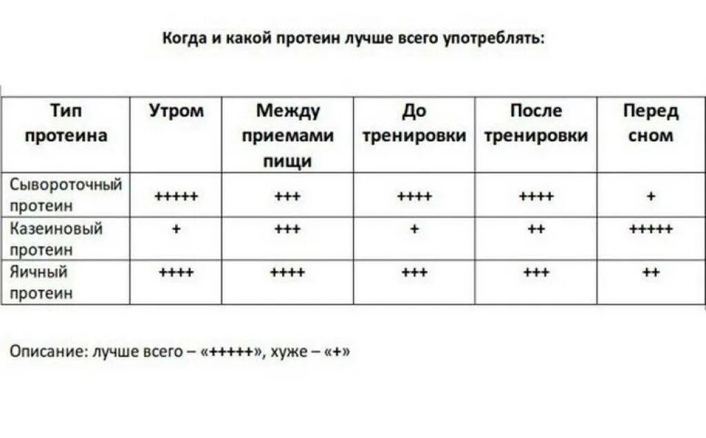 Лучше пить креатин до или после тренировки. Схема принятия сывороточного протеина. Протеин для похудения как правильно принимать. Сывороточный протеин схема приема для похудения. Правильный прием протеина.