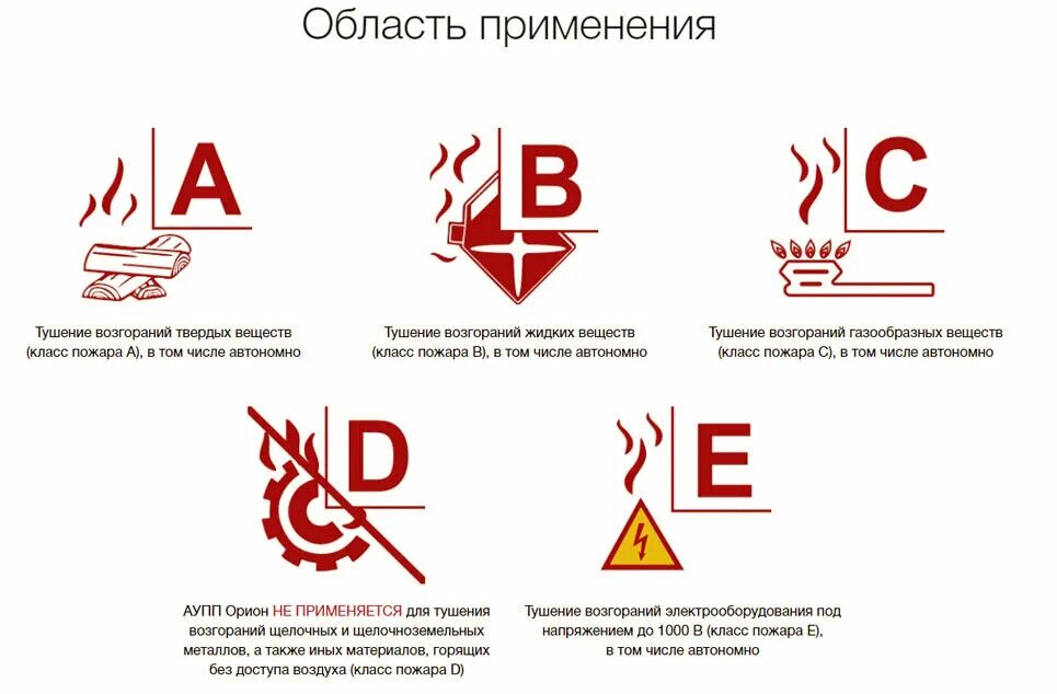 К какому классу относится горение металлов. Классификация пожаров класс е. ГОСТ 27331 классификация пожаров. Классификация пожара a b c d e f. Классы пожаров а в с д.