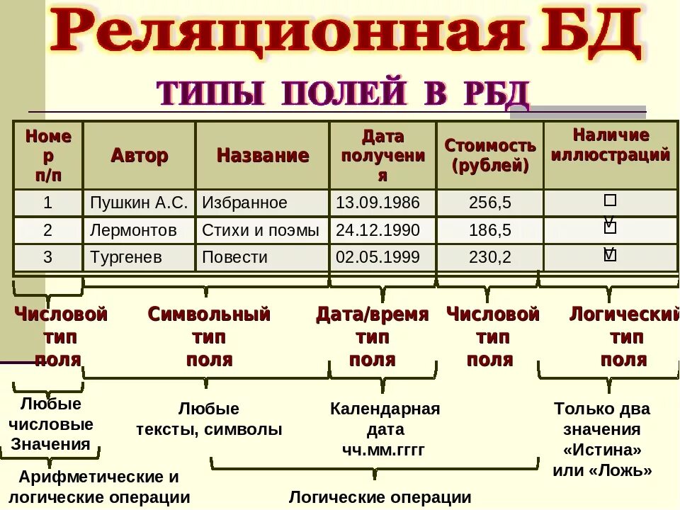 Имеющий содержащий. Символьный Тип данных в базе данных. База данных типы полей. Типы данных баз данных. Логический Тип поля в базе данных.