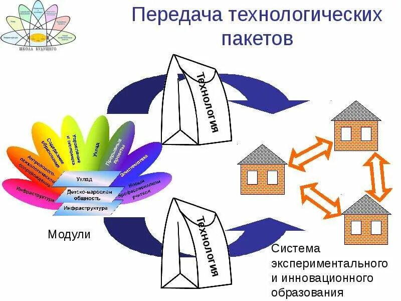 Разработка школьного проекта. Детско-взрослая общность. Модель школы будущего. Формирование детско-взрослой общности. Модель детско взрослой общности.