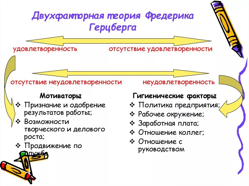 Гигиеническая мотивация герцберга. Теория мотивации Герцберга. Герцберг двухфакторная теория мотивации.