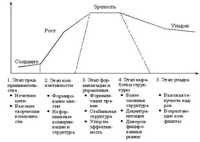 Логический порядок основных этапов жизненного цикла организации.. Жизненный цикл организации рождение рост. Стадии жизненного цикла организации схема. Стадия жизненного цикла организации зрелость это.