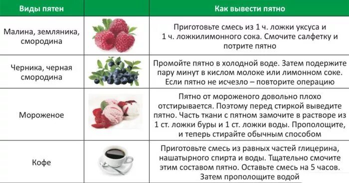 Отстирать кофе с футболки. Чем отстирать ягоды. Выведение пятен от ягод. Как вывести пятно от ягод. Как отстирать ягодные пятна.