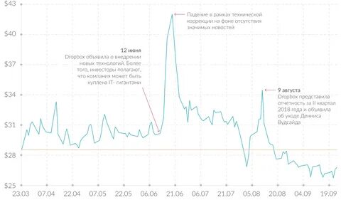 Фондовый рынок сша график