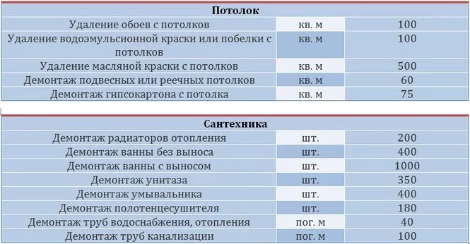 Сколько стоит демонтаж стен. Расценки на отделочные работы демонтаж. Расценки на демонтажные работы. Демонтаж работы прайс. Расценки на отделочные гипсокартон.