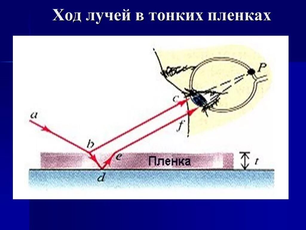 Интерференция света в тонких пленках. Ход лучей в тонкой пленке. Ход световых лучей в мыльной пленке. Интерференция в тонких пленках ход лучей. Луч света в мыльной пленке