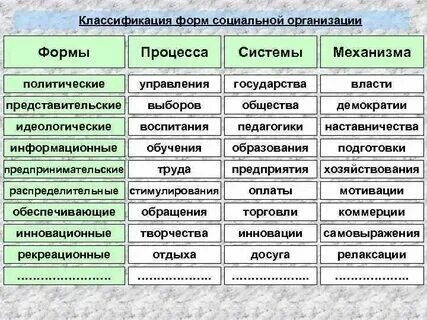 Традиционная форма социальной организации 6 букв. Социальная организация это в социологии. Кто имеет право заниматься предпринимательской деятельностью. Виды общественных объединений. Формы социального обслуживания населения схема.